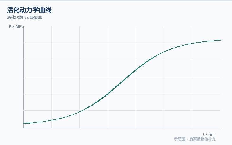 活化动力学曲线